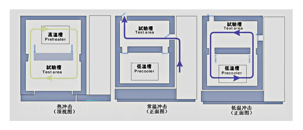 冷熱沖擊工作示意圖