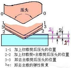 洛氏硬度計原理示意圖
