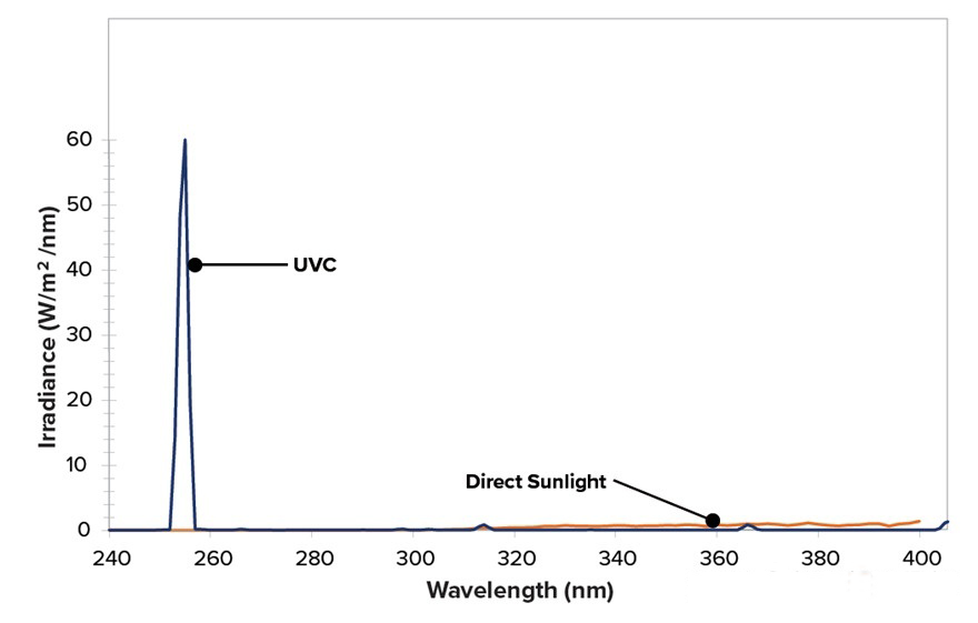 UVC LAMPS燈管示意圖