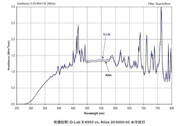 光譜比較示意圖