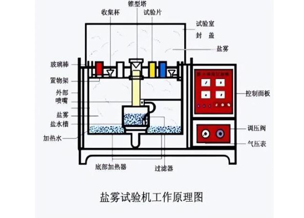 汽車接插件為什么要進行鹽霧測試才可靠？